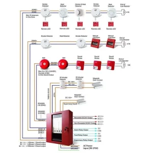 Traditional Fire Alarm Control Systems and Panels for Security